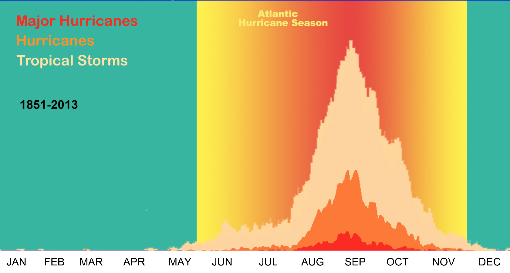 Chart Atlantic Hurricane Season 1851 2013 Climate Signals